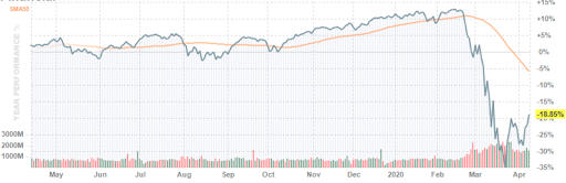 S&P 500 financial subindex movement