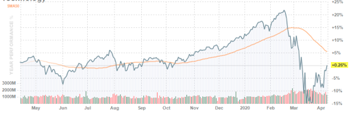 S&P 500 technology subindex movement