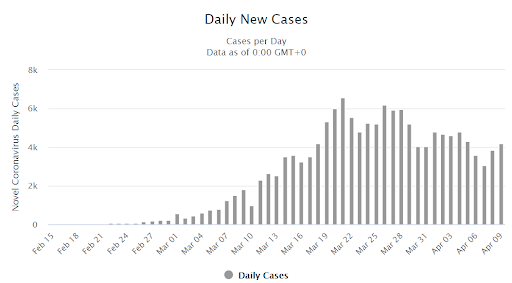 New cases per day in Italy