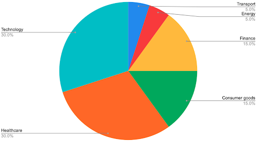 A possible portfolio made up of sectors on the U.S. stock market