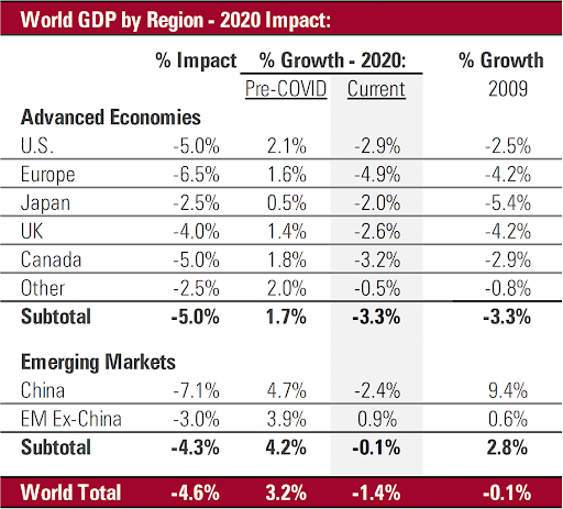 World growth GDP forecast by region, before and after the crisis
