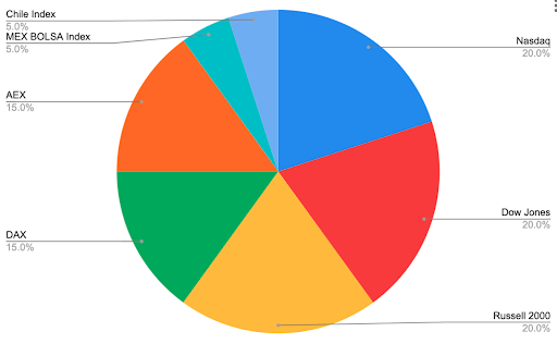 Index portfolio structure