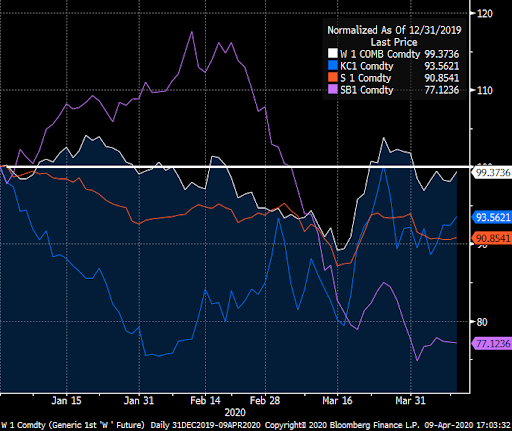 Future contracts movement for wheat (W 1), coffee (KC1), soya beans (S1) and sugar (SB1) year-to-date in %