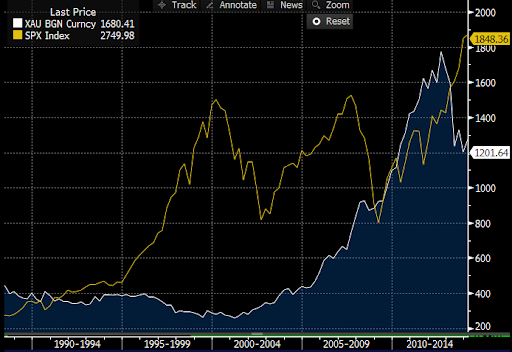 Gold (white line) and S&P 500 (yellow line) movement