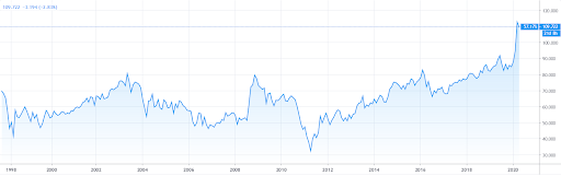 Gold/silver ratio chart since 1998