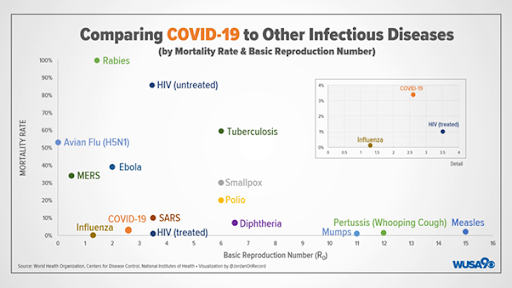 The mortality rate for various diseases