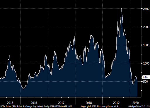 Baltic Dry Index