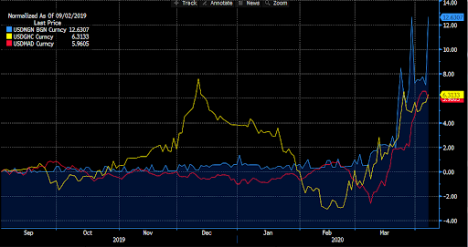 USD/Nigerian naira ratio; USD/Ghanaian cedi ratio; USD/Moroccan dirham ratio from September 2019.