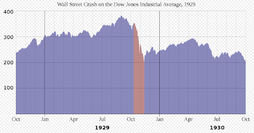 The Dow Jones Industrial Average in 1929-1930