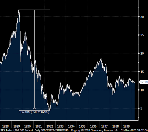 S&P 500 index 1928-1939