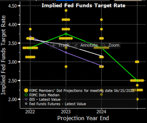 Implied Fed Funds Target Rate (one dot represents one project on the interest rate for the particular meeting date)