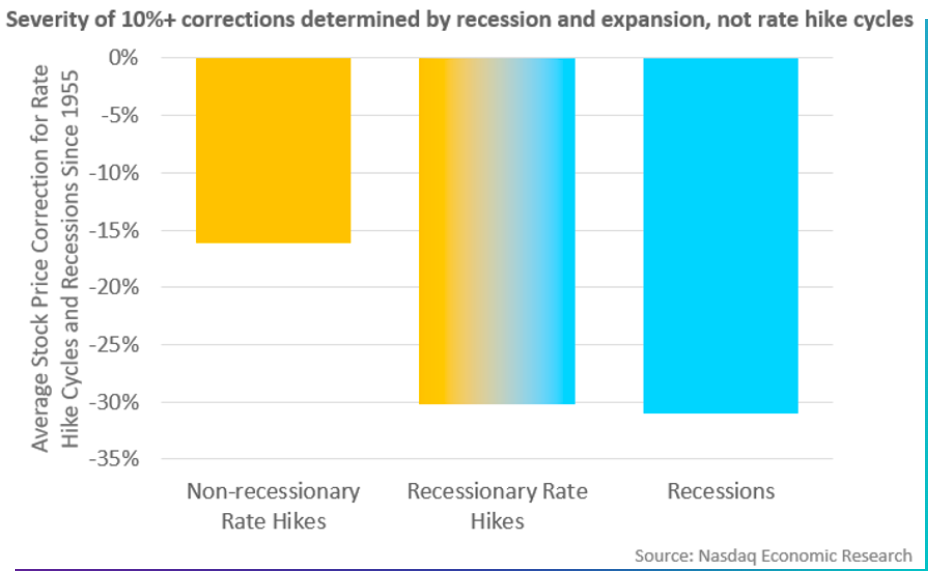 Stock price corrections for rate hike cycles