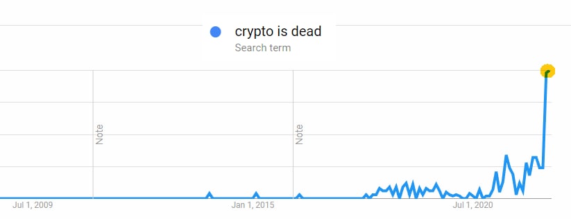 Google Trends for the search query "crypto is dead"