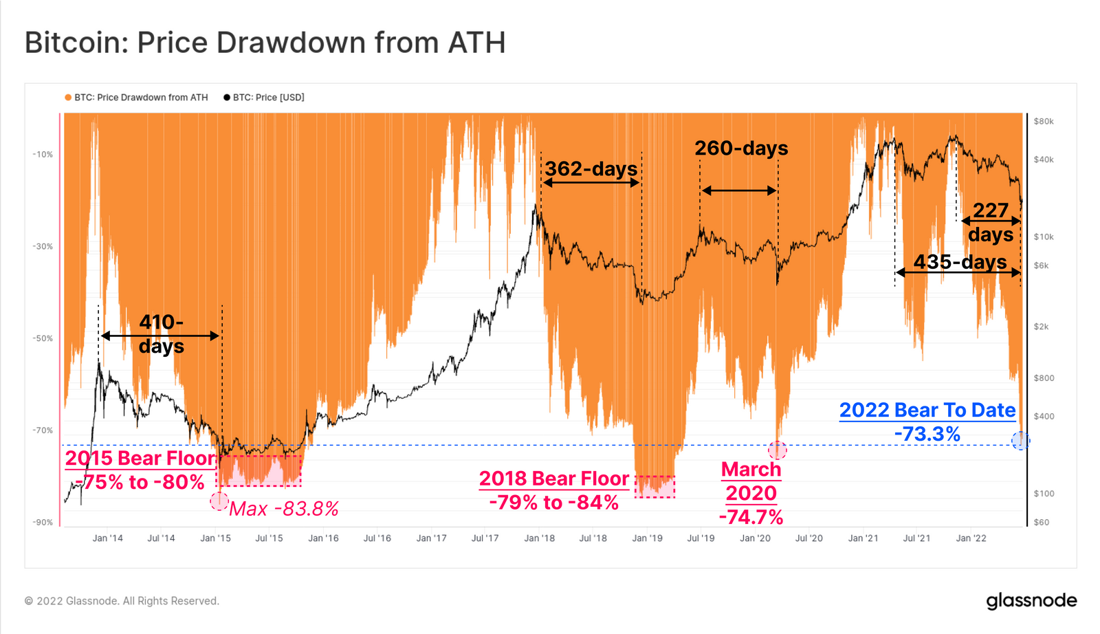 BTC price drawdown in % from its ATH
