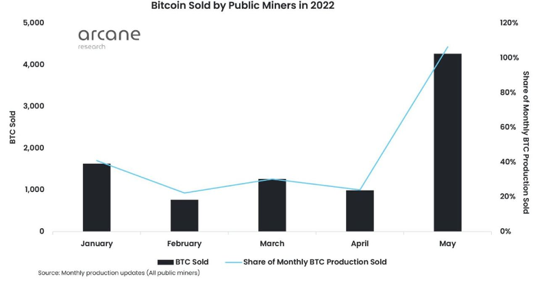 Bitcoin sold by public miners as a % of monthly BTC production