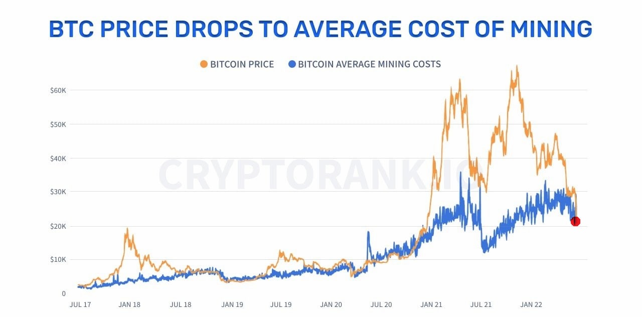 Bitcoin average mining costs (blue line)