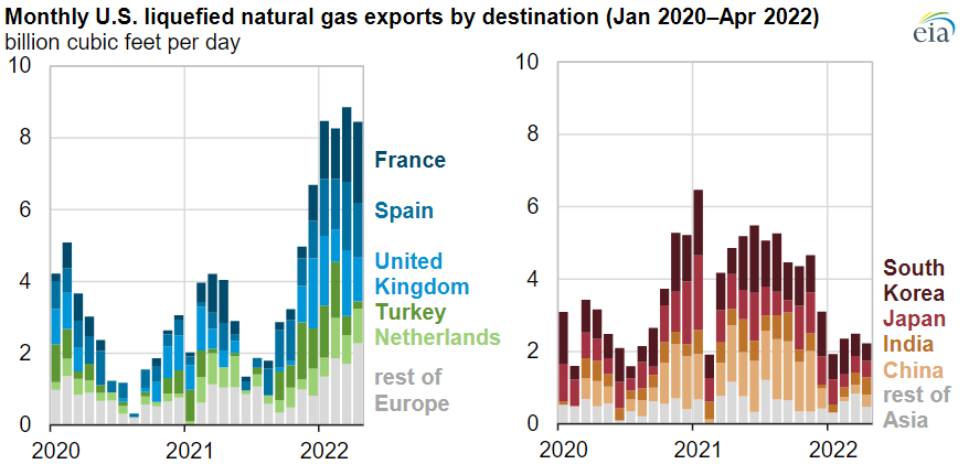 LNG exports from the US to Europe and Asia 