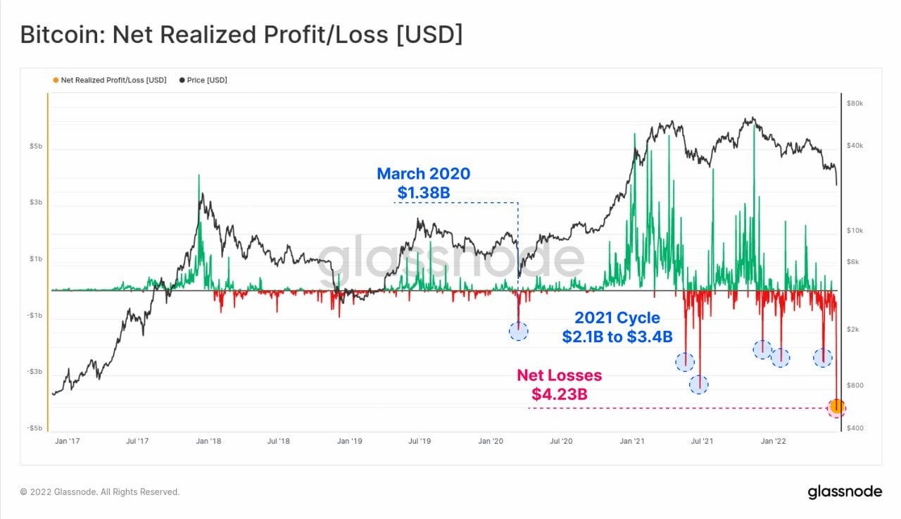 Net realised profit/loss of BTC on all exchanges