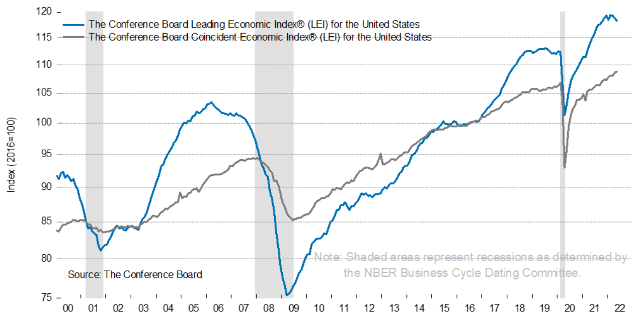 Leading Economic and Coincident Economic Indices
