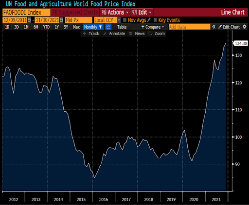 Food and Agriculture World Food Price Index