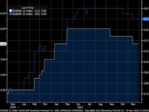 GDP growth forecasts for 2021