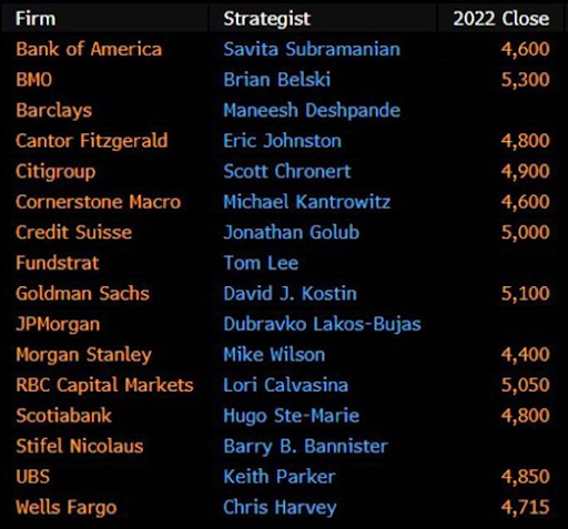 Investment bank forecasts