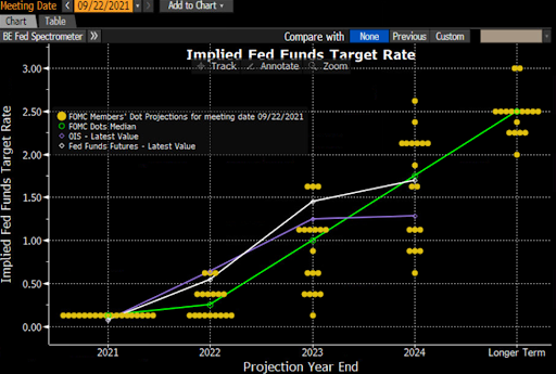 US Federal Reserve members' rates predictions