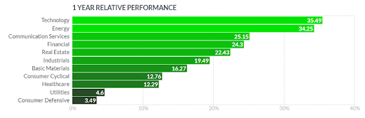 Percentage change of US economy by sector