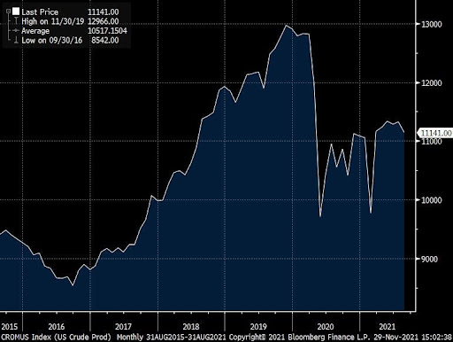 US oil production