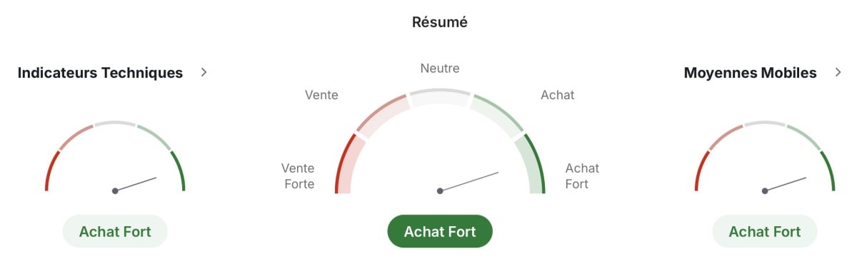 Analyse technique du prix de ADA