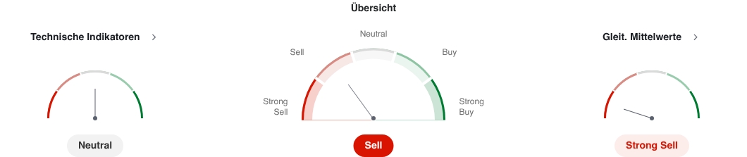 Technische Indikatoren der Adidas-Aktien