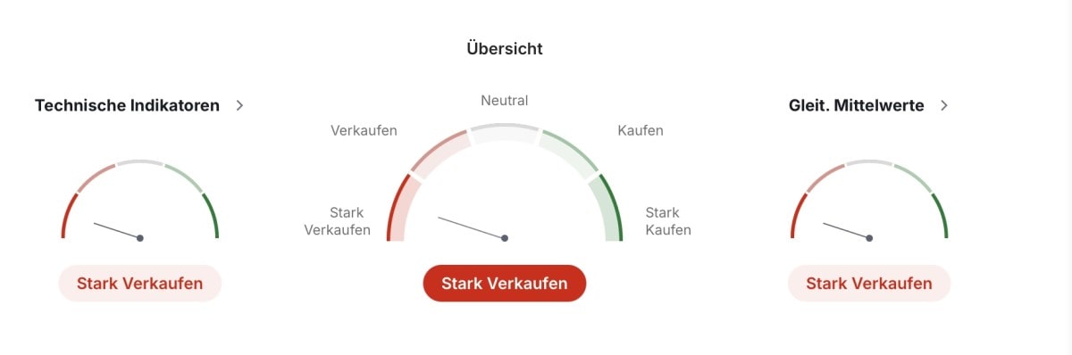 Technische Indikatoren der Adidas-Aktien