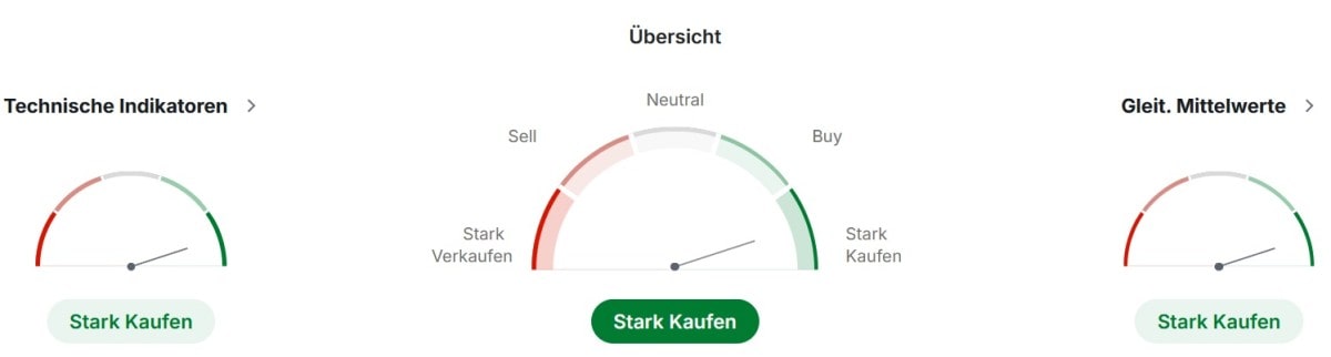 Signale der technischen Indikatoren für die Amazon Aktien