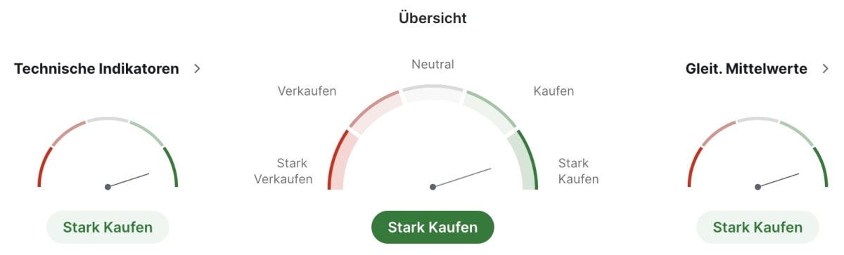 Signale der technischen Indikatoren für die Amazon Aktien