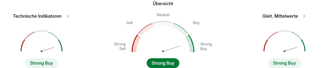 Signale der technischen Indikatoren für die Amazon Aktien