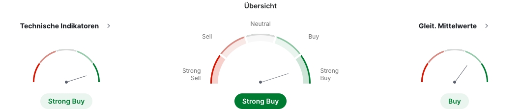 Signale der technischen Indikatoren für die Amazon Aktien