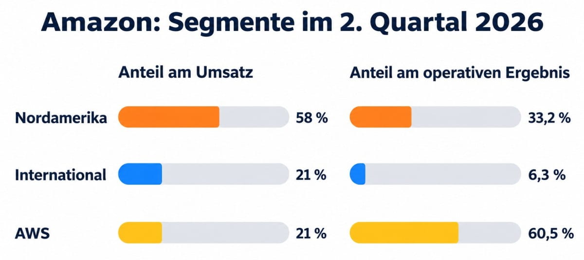 Infografik zum Anteil der Segmente am Umsatz und am operativen Ergebnis von Amazon im 2. Quartal 2026