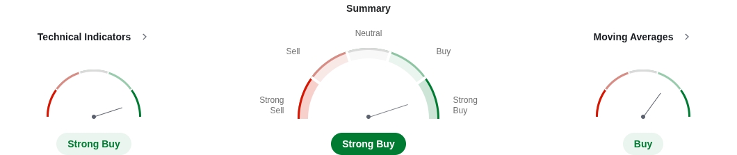 Technical indicators for Amazon stock