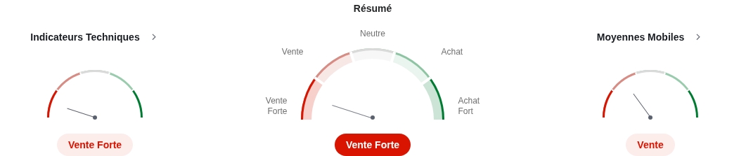 Indicateurs techniques pour l'action Amazon