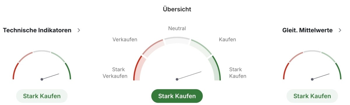 AMD Technische Analyse