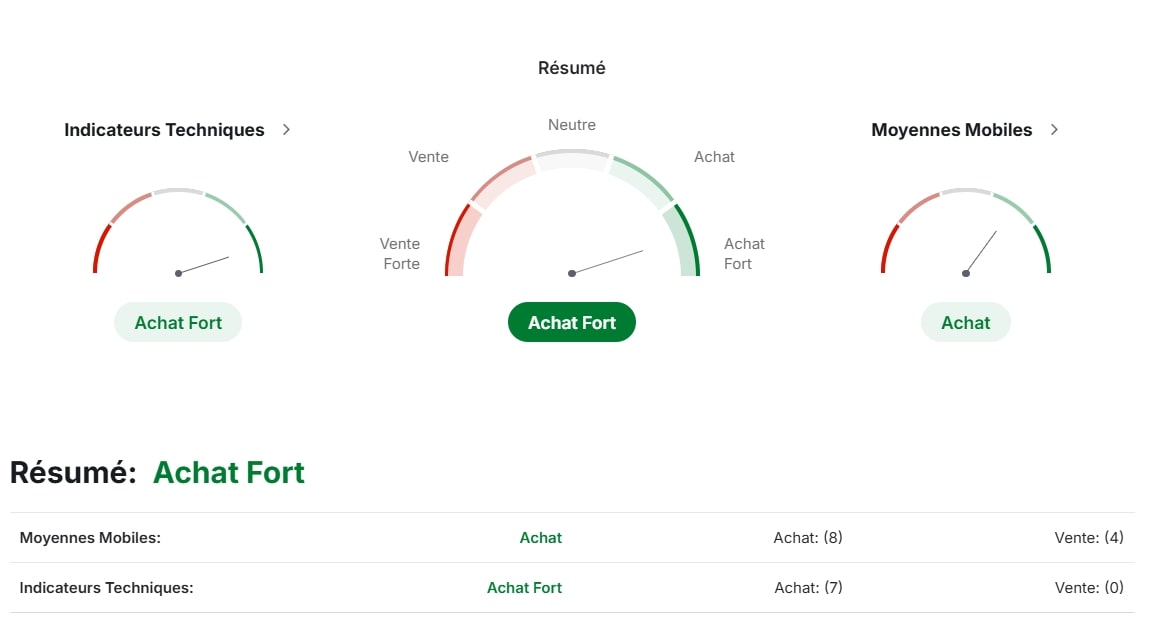 Analyse technique de l’action AMD