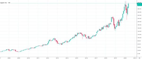 Apple share price on the chart since 2008