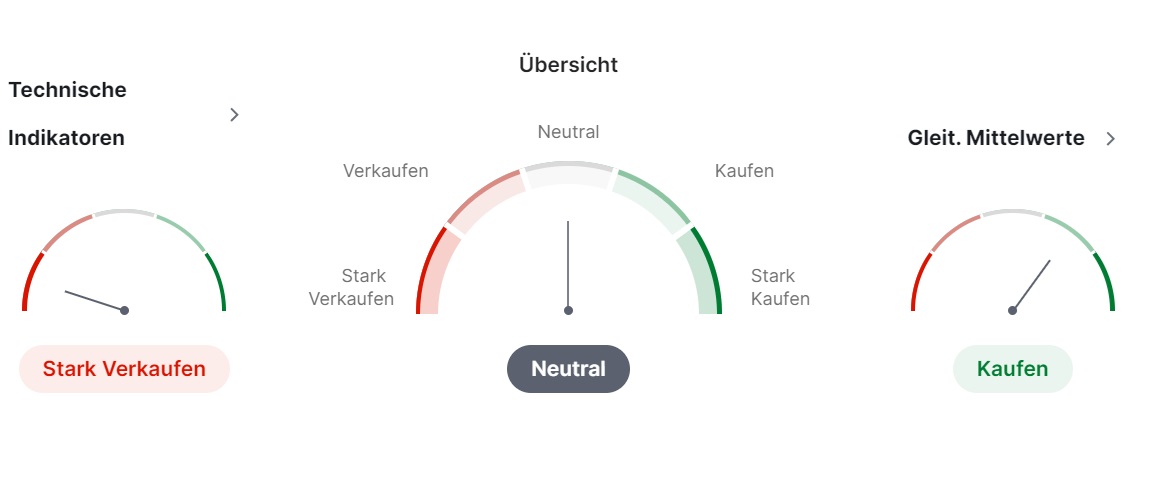 Charts mit der technische Analyse für Apple-Aktien