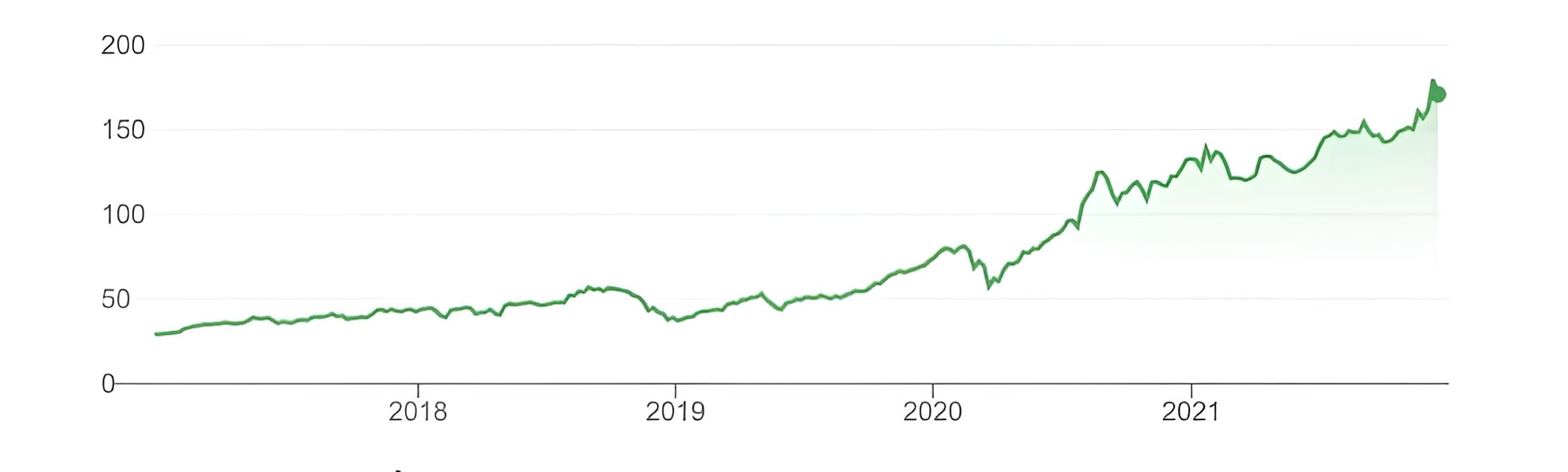 Apple 5-Jahres-Chart