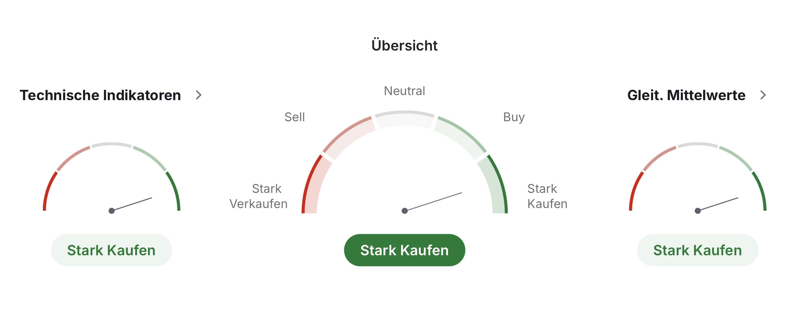 Charts mit der technische Analyse für Apple-Aktien