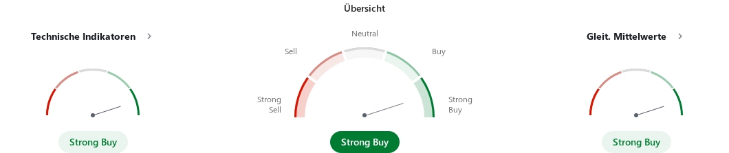 Charts mit der technische Analyse für Apple-Aktien