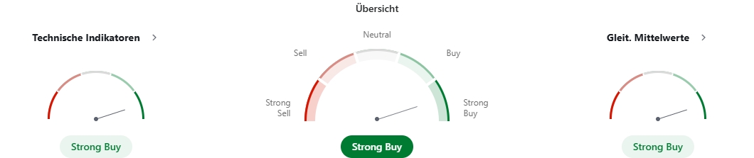 Charts mit der technische Analyse für Apple-Aktien