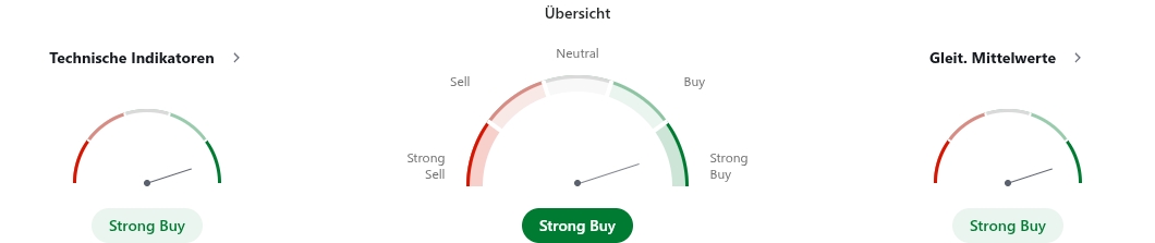 Charts mit der technische Analyse für Apple-Aktien