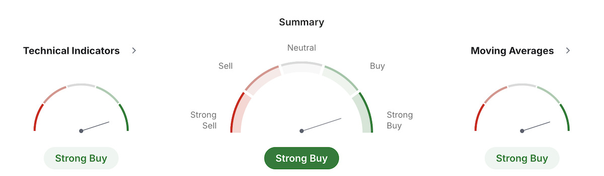 Charts depicting technical analysis for Apple stock
