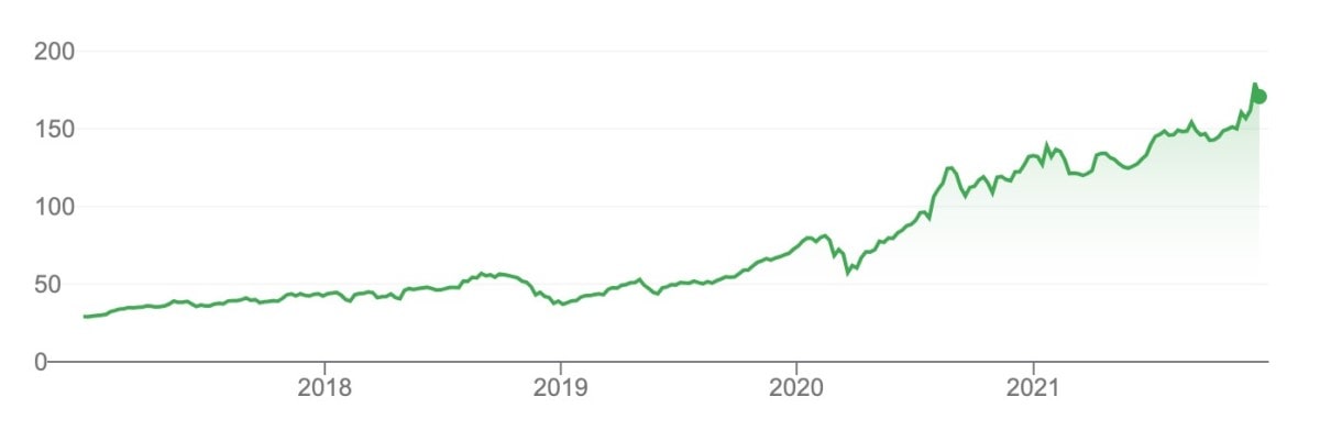 Apple 5-Jahres-Chart